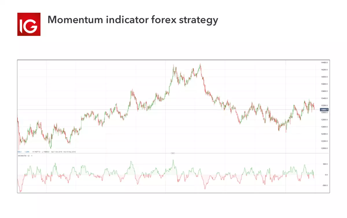 Momentum indicator forex strategy